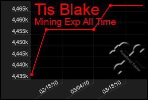 Total Graph of Tis Blake