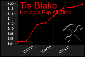 Total Graph of Tis Blake