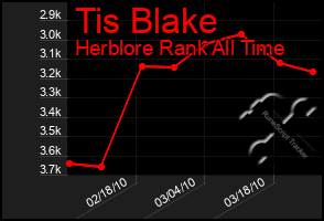 Total Graph of Tis Blake