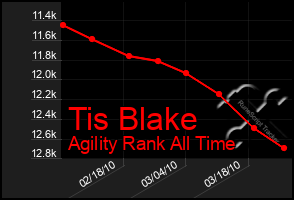 Total Graph of Tis Blake