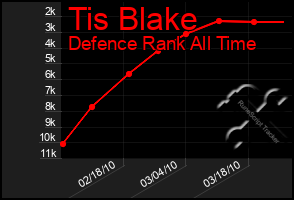 Total Graph of Tis Blake