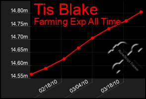 Total Graph of Tis Blake