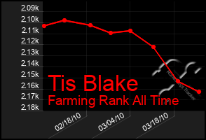 Total Graph of Tis Blake