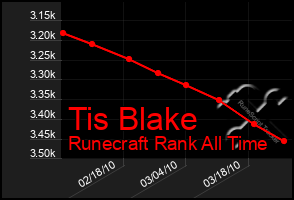 Total Graph of Tis Blake