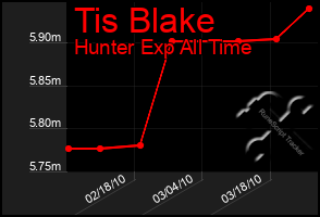 Total Graph of Tis Blake