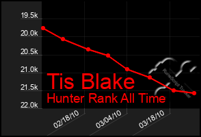 Total Graph of Tis Blake