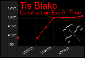 Total Graph of Tis Blake