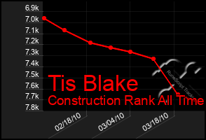 Total Graph of Tis Blake