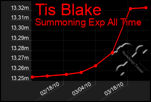 Total Graph of Tis Blake