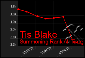 Total Graph of Tis Blake