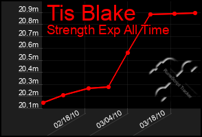 Total Graph of Tis Blake