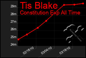 Total Graph of Tis Blake