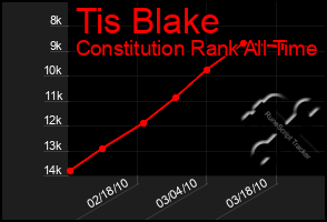 Total Graph of Tis Blake