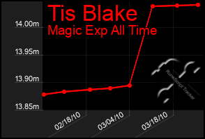 Total Graph of Tis Blake