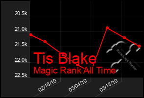 Total Graph of Tis Blake