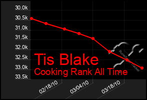 Total Graph of Tis Blake