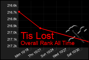 Total Graph of Tis Lost