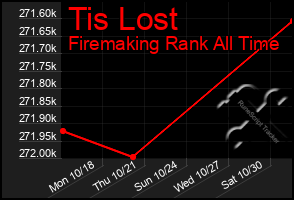 Total Graph of Tis Lost