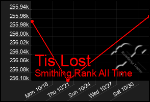 Total Graph of Tis Lost