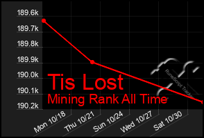 Total Graph of Tis Lost