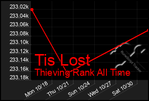 Total Graph of Tis Lost