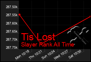 Total Graph of Tis Lost