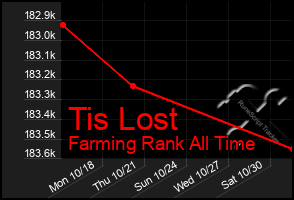 Total Graph of Tis Lost