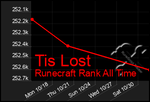 Total Graph of Tis Lost
