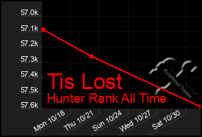 Total Graph of Tis Lost