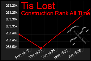 Total Graph of Tis Lost