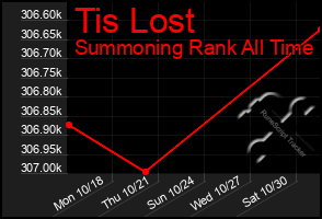 Total Graph of Tis Lost