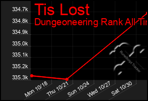 Total Graph of Tis Lost