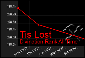 Total Graph of Tis Lost