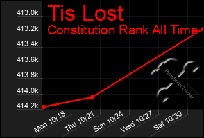 Total Graph of Tis Lost