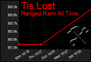 Total Graph of Tis Lost