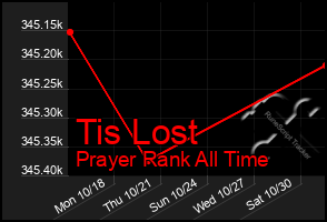 Total Graph of Tis Lost