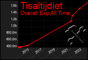 Total Graph of Tisaltijdiet