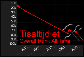 Total Graph of Tisaltijdiet