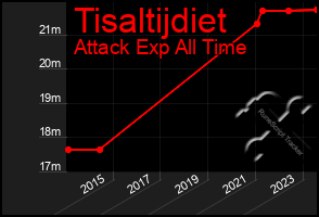 Total Graph of Tisaltijdiet