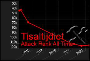 Total Graph of Tisaltijdiet