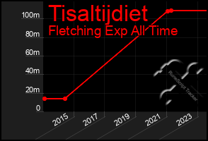 Total Graph of Tisaltijdiet