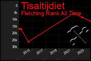 Total Graph of Tisaltijdiet