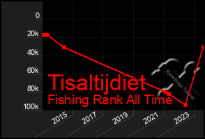 Total Graph of Tisaltijdiet