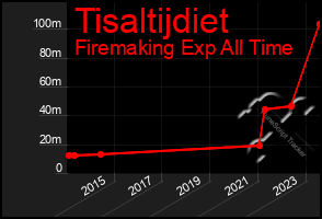 Total Graph of Tisaltijdiet