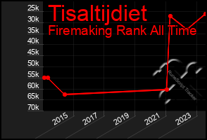 Total Graph of Tisaltijdiet