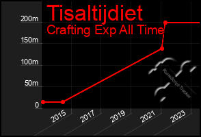 Total Graph of Tisaltijdiet