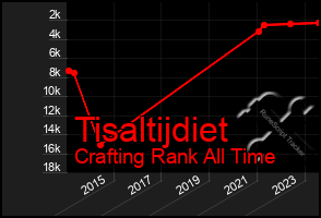 Total Graph of Tisaltijdiet