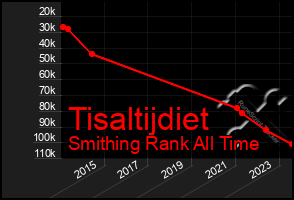 Total Graph of Tisaltijdiet