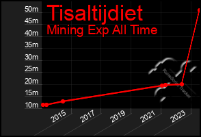 Total Graph of Tisaltijdiet