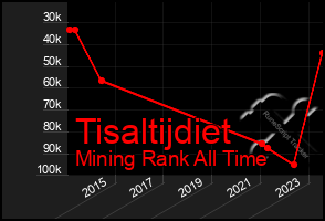 Total Graph of Tisaltijdiet